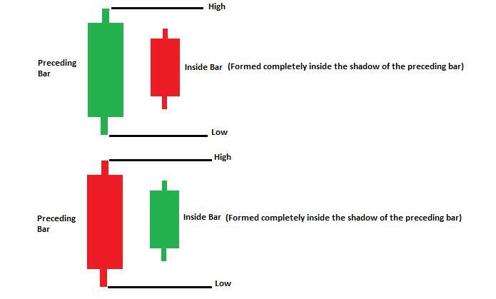 using inside bar forex trading strategy