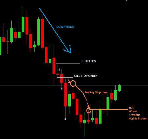 using inside bar forex trading strategy