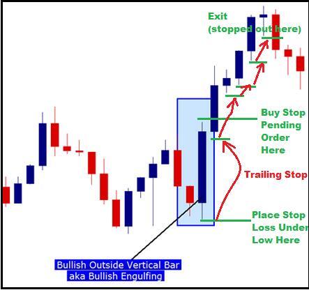 the outside bar forex trading strategy