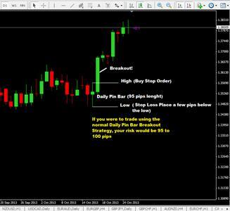 daily pin bar forex trading strategy through the use of a low-risk entry trading technique
