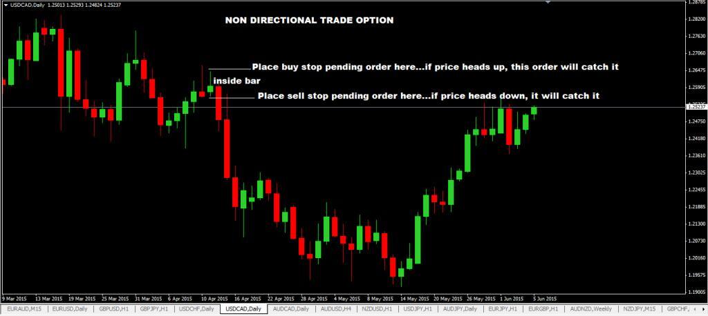 using inside bar forex trading strategy