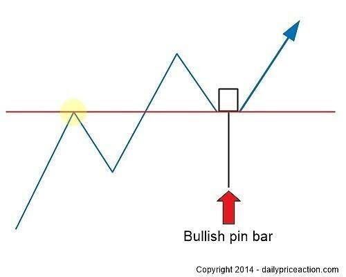 the pin bar trading strategy