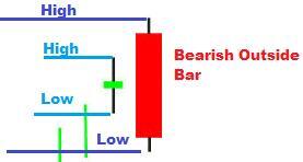 the outside bar forex trading strategy