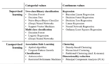 Regression And Classification In Machine Learning