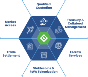 What Is Prime Brokerage? An Overview On Prime Services